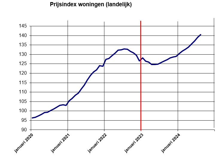 Prijsindex koopwoningen