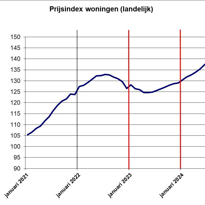 Prijsontwikkling woningen